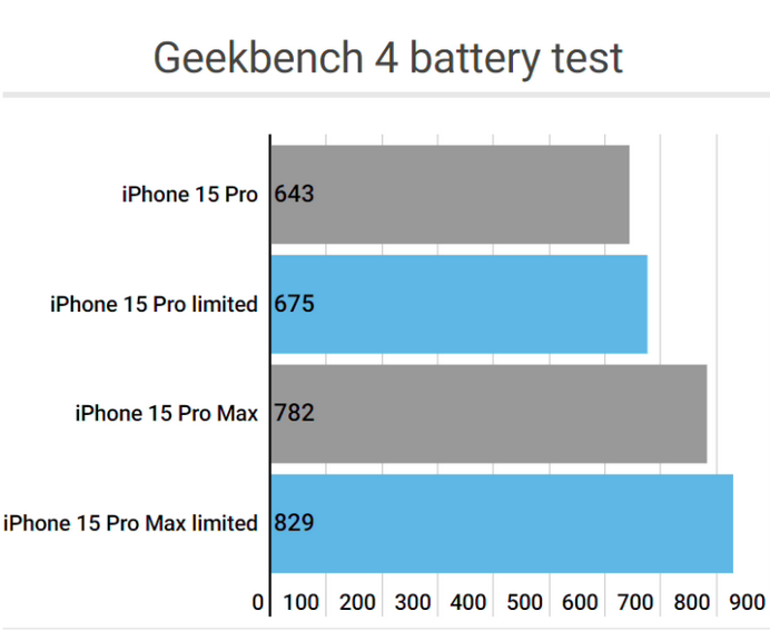 凤庆apple维修站iPhone15Pro的ProMotion高刷功能耗电吗