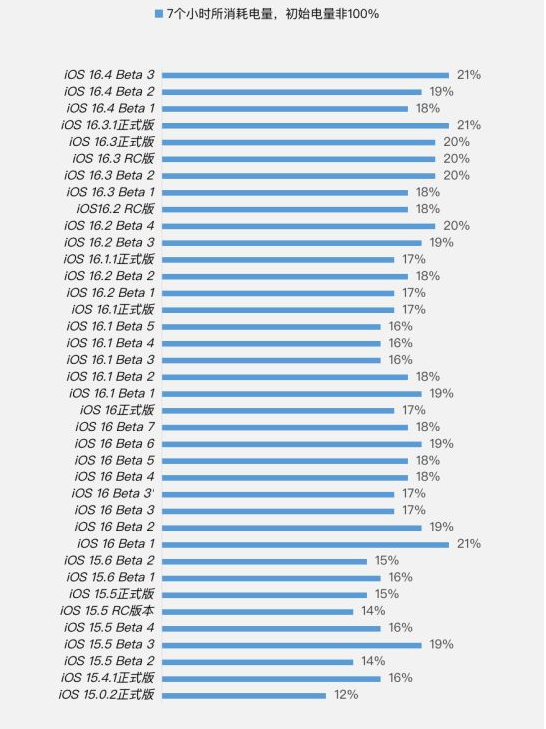 凤庆苹果手机维修分享iOS 16.4 Beta 3续航跑分等测试结果汇总 