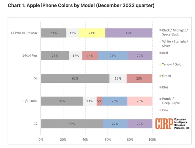 凤庆苹果维修网点分享：美国用户最喜欢什么颜色的iPhone 14？ 