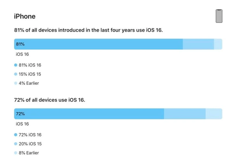 凤庆苹果手机维修分享iOS 16 / iPadOS 16 安装率 