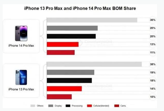 凤庆苹果手机维修分享iPhone 14 Pro的成本和利润 