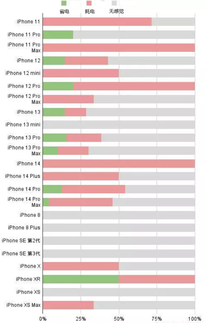 凤庆苹果手机维修分享iOS16.2太耗电怎么办？iOS16.2续航不好可以降级吗？ 