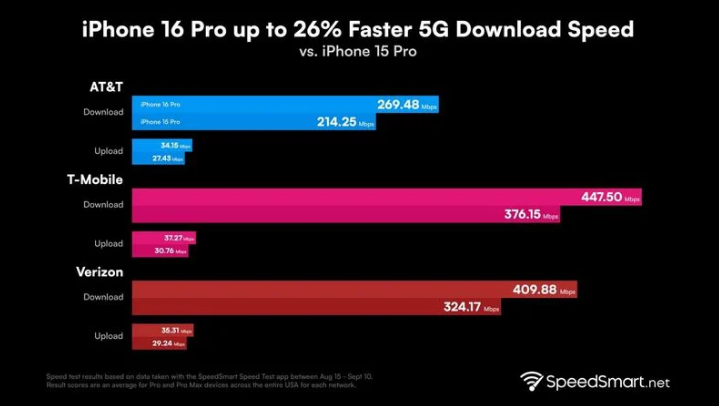 凤庆苹果手机维修分享iPhone 16 Pro 系列的 5G 速度 