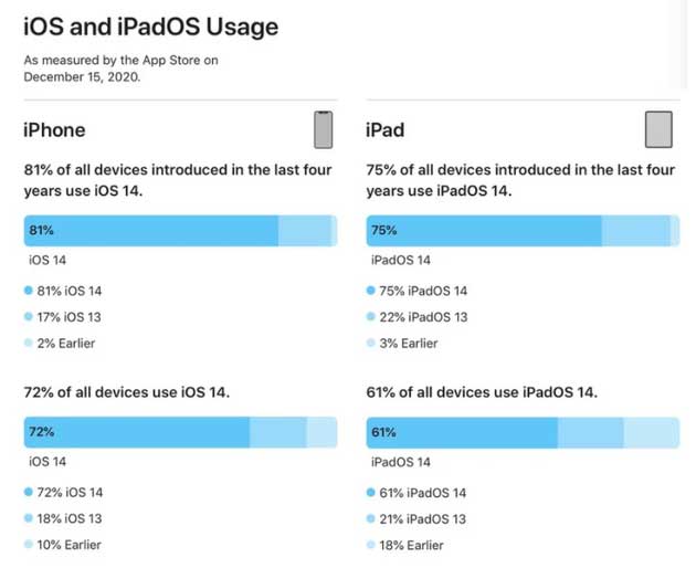 凤庆苹果手机维修分享有多少用户更新了 iOS 14 