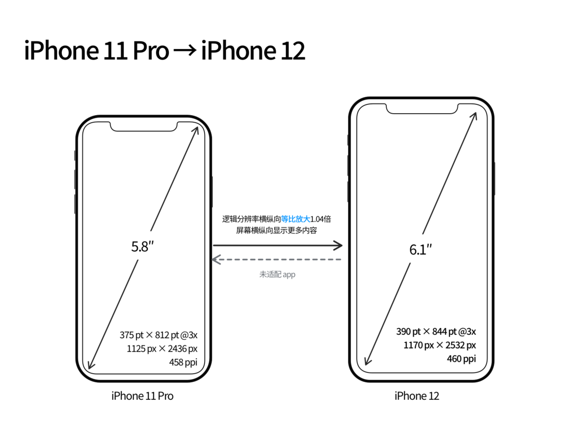 凤庆苹果手机维修分享iPhone 12 mini 和 iPhone 12 Pro 的尺寸变化会改变显示内容吗 